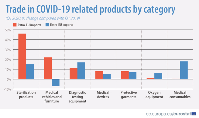 Extra-EU trade in COVID-19 Related Products